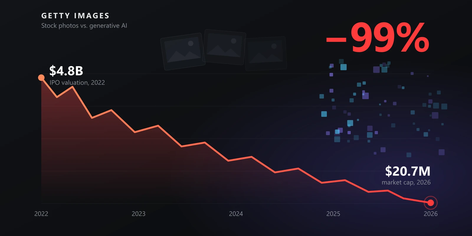 Chart of Getty Images' value falling from a $4.8B IPO valuation in 2022 to a $20.7M market cap in 2026