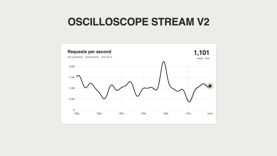 Chart Live Moves